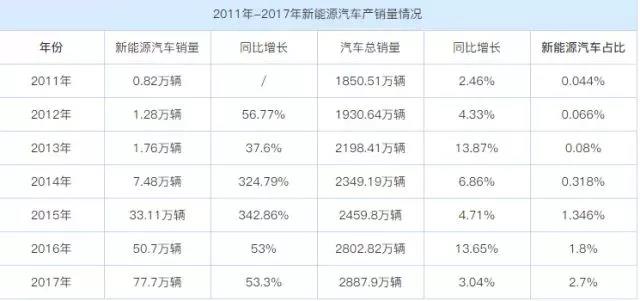 2011-2017年新能源汽车产销量情况.jpg